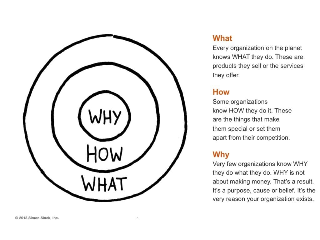 Why Simple Unsure about something new? Start with Why - Bath Methodist Church